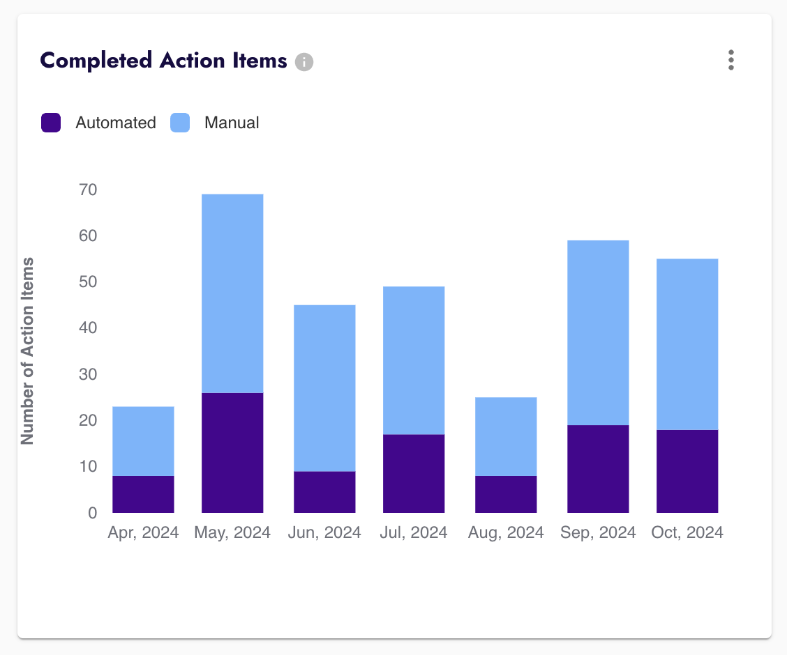 Completd Action Items.png
